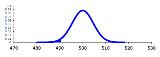 A normal distribution curve centered at 500 peaks near 0.09, with marked cutoffs at approximately 490 and 510.