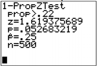 TI-84 calculator screen showing 1-PropZTest results with alternative proportion greater than 0.22, z = 1.619375689, p = 0.052683219, sample proportion 0.25, and n = 500.