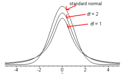 Line chart comparing the standard normal density curve with Student’s t density curves for 1 and 2 degrees of freedom, with the t curves lower at the center and heavier in the tails.