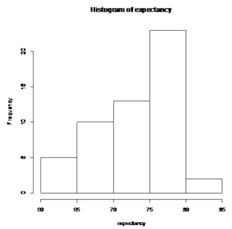 Histogram of expectancy with frequencies 5, 10, 13, 23, and 2 across bins from 60 to 85.