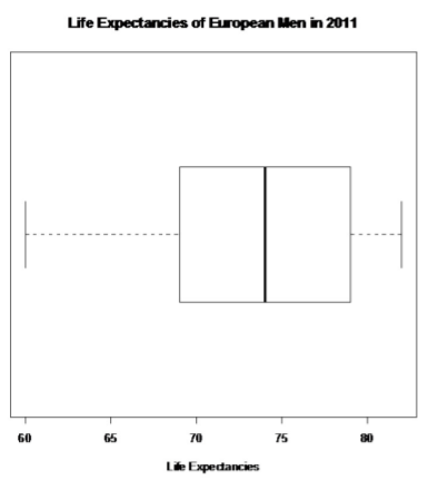 A horizontal boxplot of European men's life expectancies in 2011, with values ranging from about 60 to 82 years and a median near 74 years.