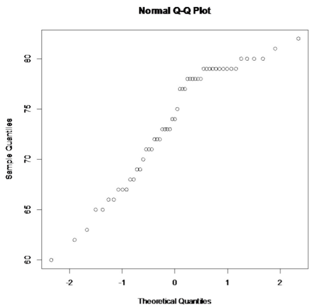 Normal Q-Q plot of 53 sample values ranging from 60 to 82, with points forming a roughly linear increasing pattern.