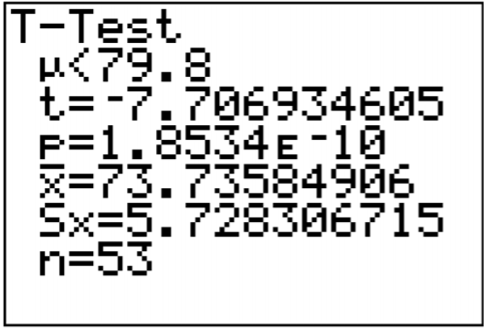 TI-84 T-Test results screen showing a left-tailed test with μ<79.8, t=-7.706934605, p=1.8534E-10, x̄=73.73584906, Sx=5.728306715, and n=53.
