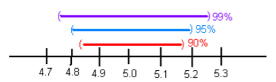 A schematic confidence-interval illustration shows 90%, 95%, and 99% horizontal intervals centered near 5.0, with wider intervals for higher confidence.