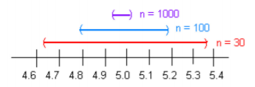 Annotated number-line diagram from 4.6 to 5.4 showing confidence intervals that become narrower for sample sizes n = 30, n = 100, and n = 1000.