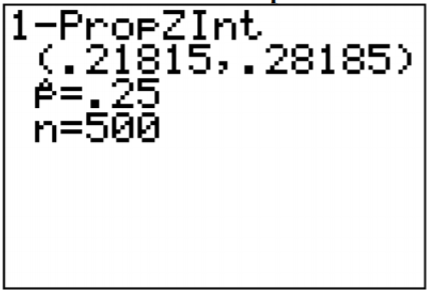 TI-84 calculator results screen showing a 1-PropZInt confidence interval of (0.21815, 0.28185) with sample proportion 0.25 and sample size 500.