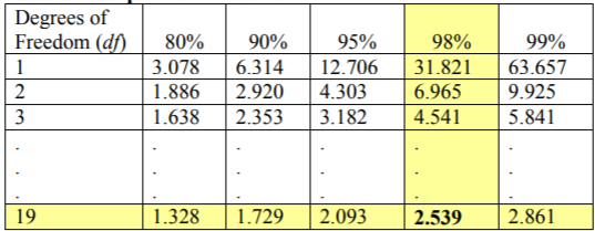 A t-distribution critical-values table shows confidence levels from 80% to 99%, with the 98% column and the row for 19 degrees of freedom highlighted, giving t_c = 2.539.
