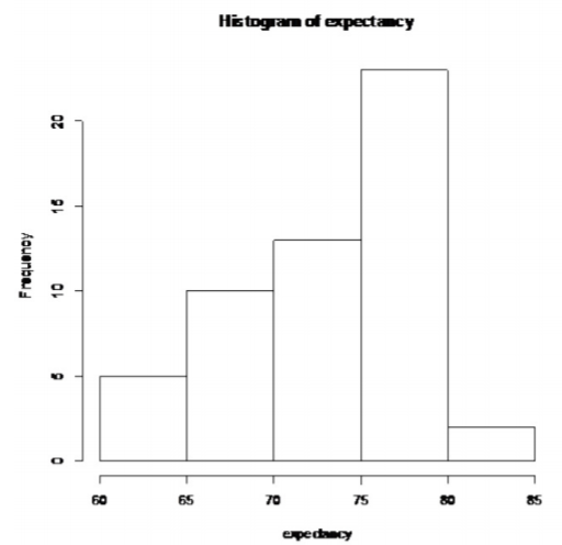 Histogram of expectancy values using bins from 60 to 85, with most observations between 75 and 80.