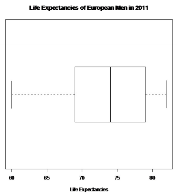 A horizontal boxplot of European men's 2011 life expectancies, ranging from 60 to 82 years with a median of 74 years.