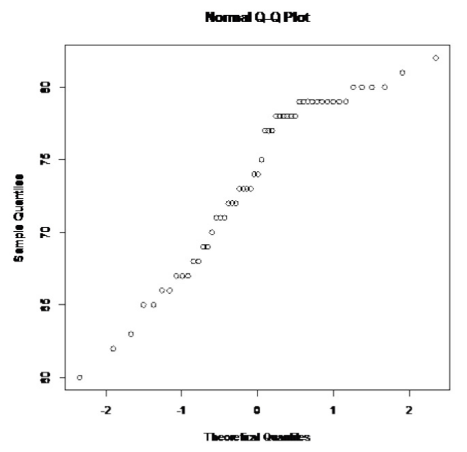 A normal Q-Q plot of 53 sample values from 60 to 82, with points roughly following an increasing linear pattern.