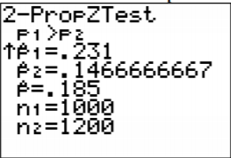 TI-84 calculator screen showing a 2-PropZTest setup with alternative p1>p2, p̂1=0.231, p̂2=0.1466666667, pooled p̂=0.185, n1=1000, and n2=1200.