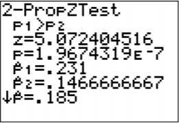 TI-84 calculator screen showing a 2-PropZTest with alternative hypothesis p1>p2, z=5.072404516, P=1.9674319E-7, p̂1=0.231, p̂2=0.1466666667, and pooled proportion 0.185.