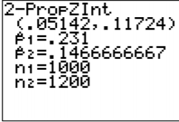 TI-84 calculator screen showing a two-proportion z-interval of (0.05142, 0.11724) with p̂1=0.231, p̂2=0.1466666667, n1=1000, and n2=1200.