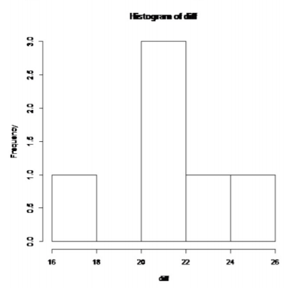 Histogram of the six before-minus-after weight differences, with values from 16 to 25 pounds and the highest frequency in the 20 to 22 pound bin.