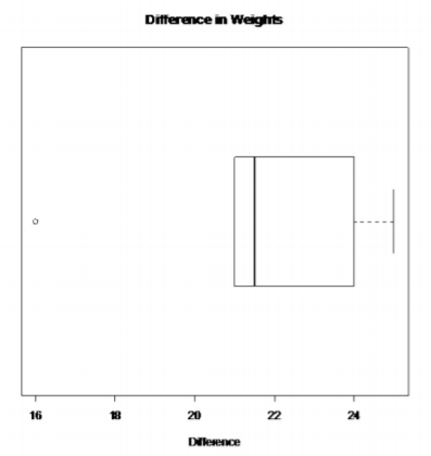 A horizontal boxplot of six weight differences, with most differences from 21 to 25 and one low outlier at 16.
