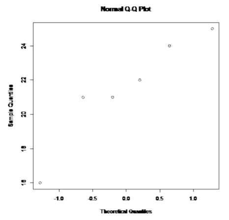 A normal Q-Q plot of six weight-loss differences shows values from 16 to 25, with 16 appearing as a low outlier.