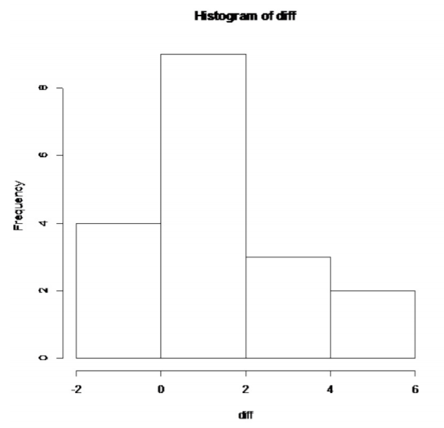 Histogram of diff values with bin frequencies 4 from −2 to 0, 9 from 0 to 2, 3 from 2 to 4, and 2 from 4 to 6.