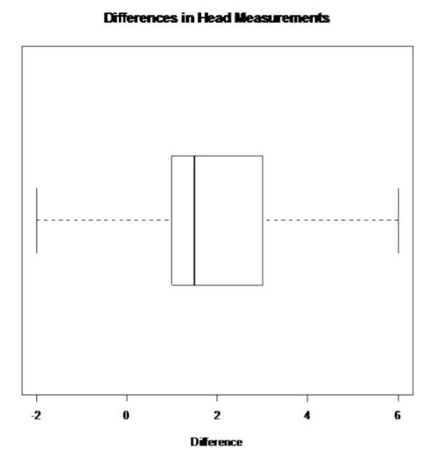 A horizontal boxplot of 18 cardboard-minus-metal head-measurement differences, ranging from -2 to 6 with most differences between 1 and 3.