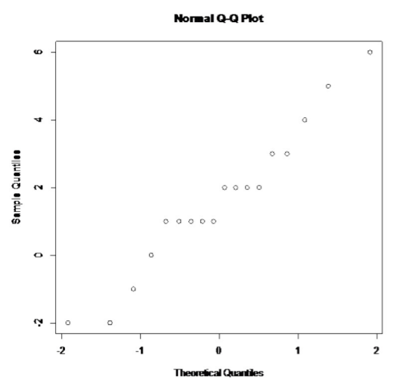 A normal Q-Q plot of the 18 paired Cardboard minus Metal differences, ranging from -2 to 6.