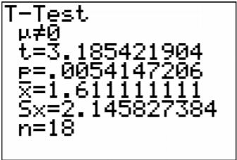 TI-84 calculator T-Test results screen showing μ≠0, t=3.185421904, p=.0054147206, x̄=1.611111111, Sx=2.145827384, and n=18.