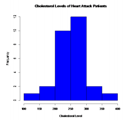Histogram of cholesterol levels for heart attack patients, with most observations between 200 and 300 and a peak frequency of 12 in the 250–300 bin.