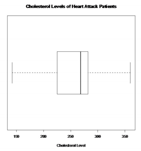 A horizontal boxplot showing cholesterol levels for 28 heart attack patients, with values ranging from 142 to about 360 and a median near 268.