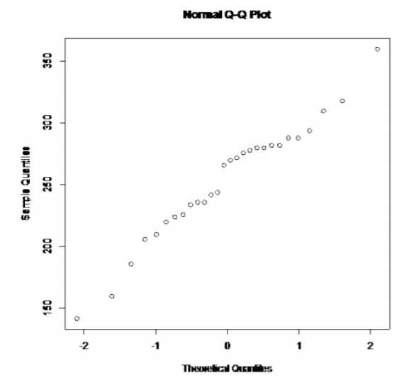 A normal Q-Q plot of the 28 heart-attack cholesterol measurements, with ordered sample values from 142 to about 360 plotted against theoretical normal quantiles.