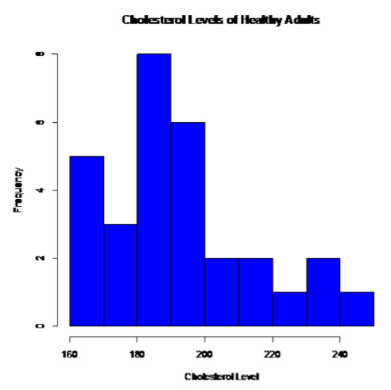 Histogram of cholesterol levels for healthy adults, with values ranging from 160 to 242.