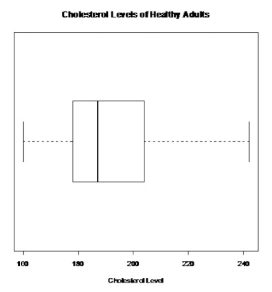 A horizontal boxplot of cholesterol levels for healthy adults, with values ranging from 160 to 242 and a median near 187.