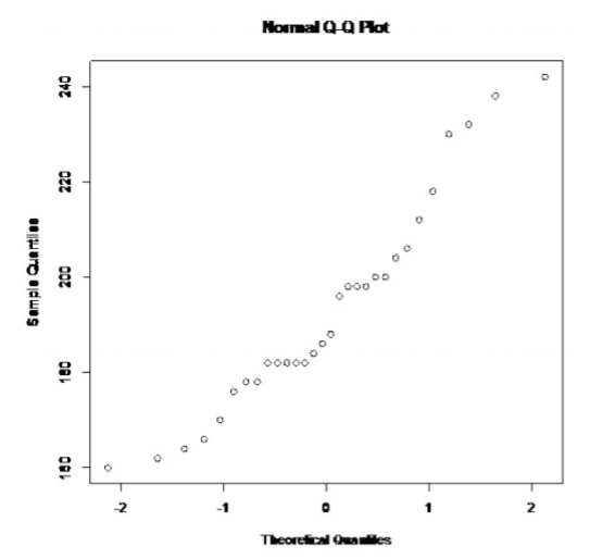 A normal Q-Q plot of the 30 healthy-adult cholesterol measurements, with sample values from 160 to 242 plotted against theoretical normal quantiles.