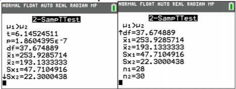 Side-by-side TI-84 calculator screens display 2-SampTTest results for unequal variances, including t statistics, p-values, degrees of freedom, sample means, standard deviations, and sample sizes.