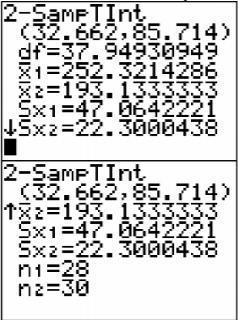 TI-84 calculator screen showing two-sample t-interval results for heart attack patients and healthy individuals, including the confidence interval, sample means, standard deviations, and sample sizes.
