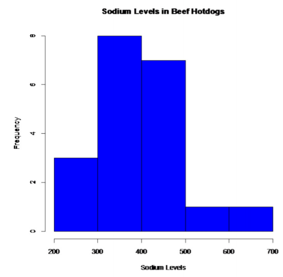 Histogram of sodium levels for 20 beef hotdogs, grouped into 100-milligram bins from 200 to 700.