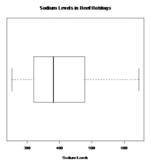 A horizontal boxplot of sodium levels in beef hotdogs, with values ranging from about 253 to 644 milligrams and a median near 381 milligrams.