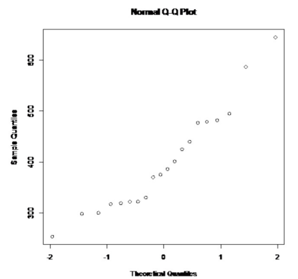 A normal Q-Q plot of the 20 beef-hotdog sodium levels, with most observations following an increasing pattern and two high values near 587 and 644 milligrams.