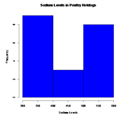 Histogram of sodium levels for 20 poultry hotdogs, grouped into 100-milligram bins from 300 to 600, with the most hotdogs in the 300 to 400 milligram bin.