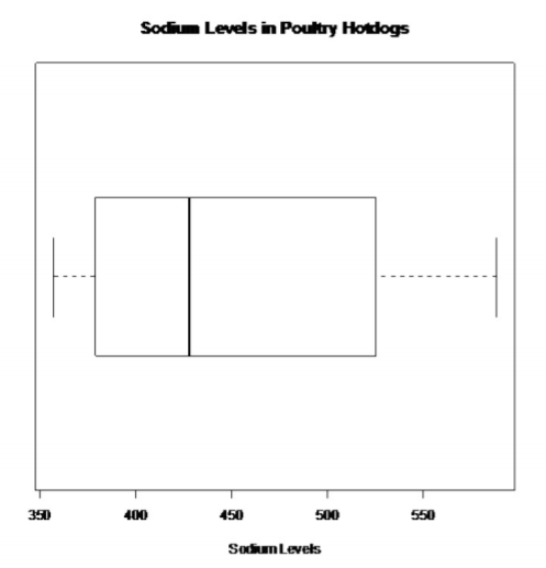 A horizontal boxplot showing the distribution of sodium levels in 20 poultry hotdogs, ranging from 357 to about 588 milligrams and a median near 428 milligrams.