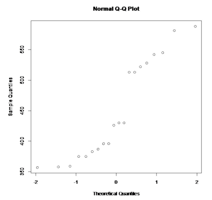 A normal Q-Q plot of sodium levels in poultry hotdogs, with ordered sample values compared against theoretical normal quantiles.