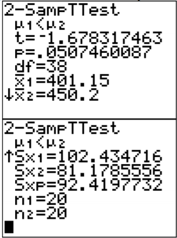 TI-84 calculator screen showing 2-SampTTest results for sodium in beef versus poultry hotdogs, including t=-1.678317463, p=0.0507460087, df=38, and sample means 401.15 and 450.2.