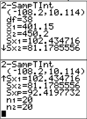 TI-84 calculator screen showing 2-SampTInt output for beef versus poultry hotdog sodium means, including a confidence interval of (-108.2, 10.114).