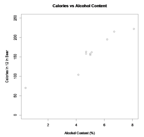 Scatter plot of calories in 12-ounce beers versus alcohol content, showing calories generally increasing as alcohol percentage rises.