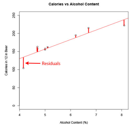 Scatterplot of calories in a 12-ounce beer versus alcohol content for nine beers, with a rising regression line and red segments annotated as residuals.