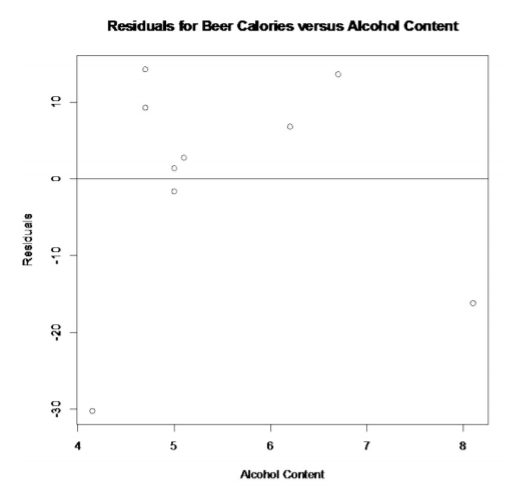 Scatter plot of residuals versus alcohol content for nine beers, with residuals scattered around the zero reference line and ranging from about -30 to 14.