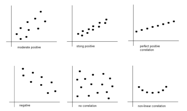 Six faceted scatter plots illustrate moderate positive, strong positive, perfect positive, negative, no correlation, and non-linear correlation patterns.