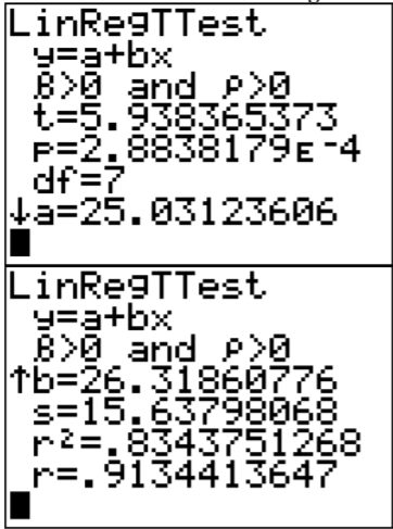 Two TI-84 calculator LinRegTTest result screens showing a positive linear regression test (β>0 and ρ>0), with t=5.938365373, p=2.8838179E-4, df=7, intercept a=25.03123606, slope b=26.31860776, standard error 15.63798068, r²=.8343751268, and r=.9134413647.