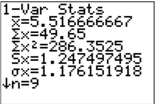 TI-84 calculator 1-Var Stats screen showing x̄=5.516666667, Σx=49.65, Σx²=286.3525, Sx=1.247497495, σx=1.176151918, and n=9.