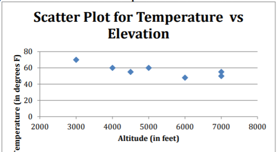 Scatter plot of temperature versus elevation showing temperatures generally decreasing as elevation increases.