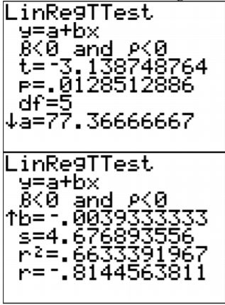 Two TI-83/84 calculator LinRegTTest result screens for the elevation and temperature data, showing β<0 and ρ<0, t=-3.138748764, p=.0128512886, df=5, a=77.36666667, b=-.0039333333, s=4.676893556, r²=.6633391967, and r=-.8144563811.