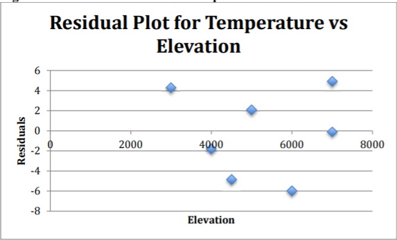 Scatterplot residual plot showing residuals for temperature versus elevation, with residuals ranging from about -6 to 5.