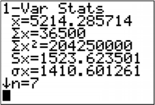 TI-84 calculator 1-Var Stats screen showing summary statistics for seven x-values, including mean 5214.285714 and standard deviation 1410.601261.